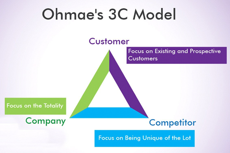 4C là gì Thuật ngữ mô hình trong ngành marketing dành cho bạn