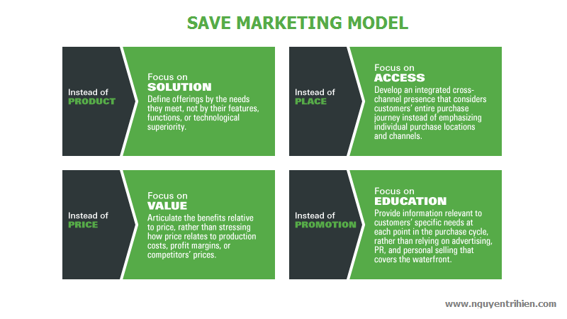 mô hình marketing save