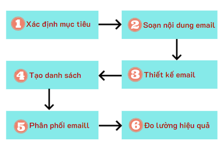 Các bước triển khai chiến dịch email marketing