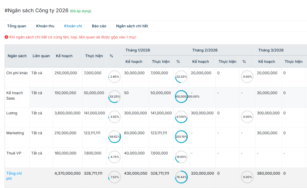 Báo cáo chi tiết % Khoản chi theo Kế hoạch và Thực hiện