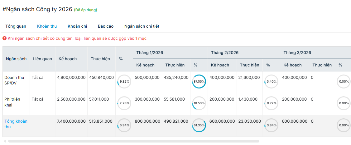 Báo cáo chi tiết % Khoản thu theo Kế hoạch và Thực hiện